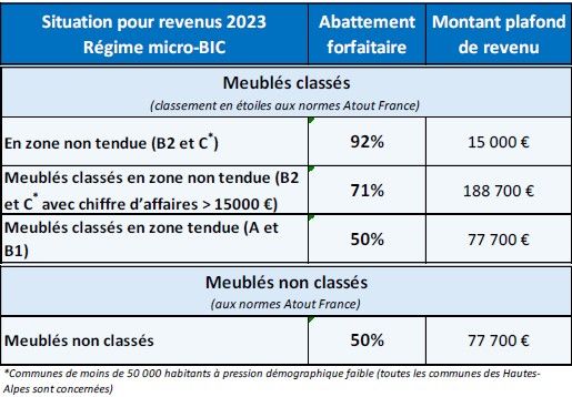 Fiscalité meublés de tourisme